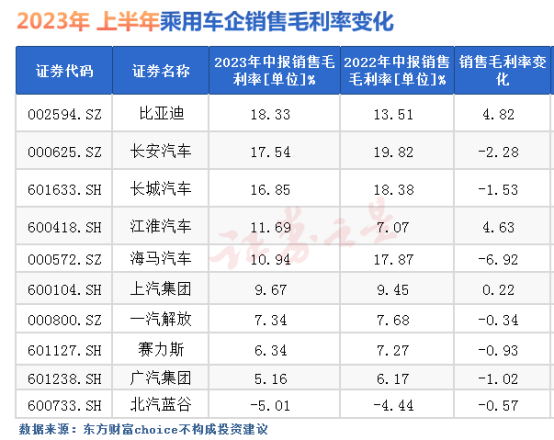 2023汽车行业半年报：比亚迪成为最赚钱车企，价格战影响多数车企毛利率