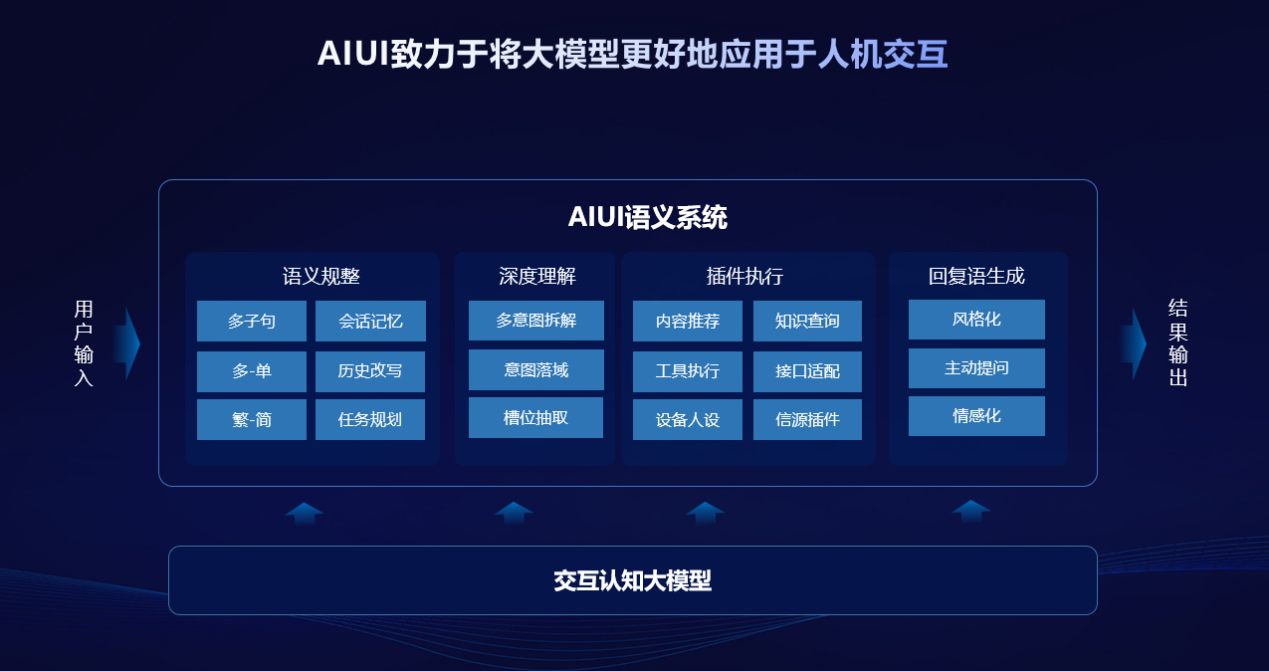 引领交互新未来：科大讯飞发布交互认知大模型