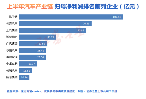 2023汽车行业半年报：比亚迪成为最赚钱车企，价格战影响多数车企毛利率