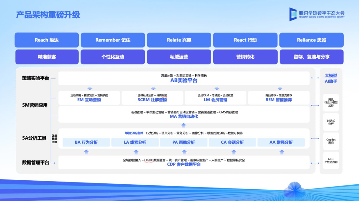 AI大模型技术加持，腾讯企点智能客服、营销分析能力再升级