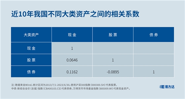 资产配置，找到低相关的资产