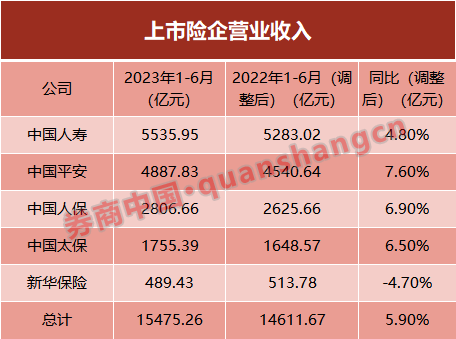 突破22万亿！五大保险巨头总资产创历史新高