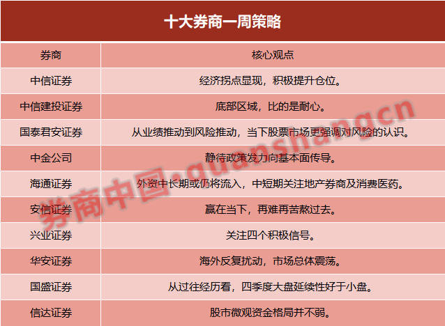 十大券商策略：底部区域 比的是耐心！关注四个积极信号 看好这些板块