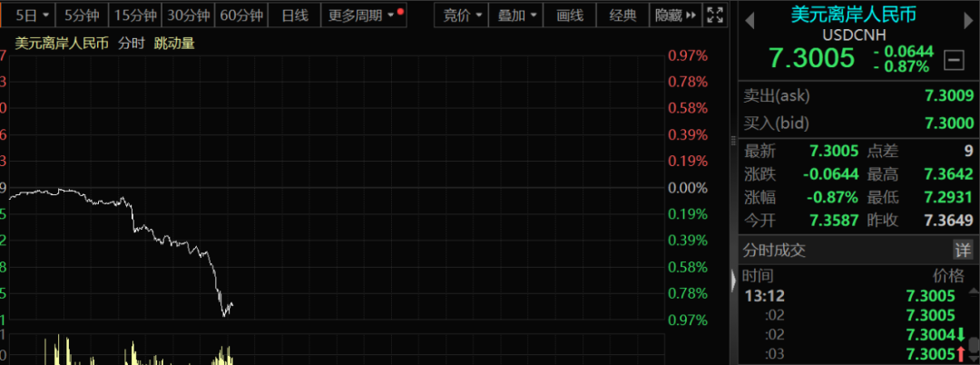 罕见！央行中午突然放大招 人民币狂飙700点！外资紧急做多 A50大涨！轧空行情开始？