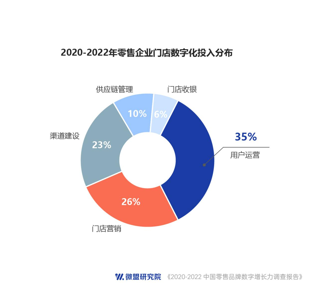 微盟报告：七成零售企业拟加大数字化投入 追赶AI风口