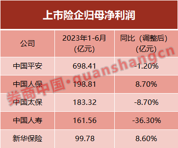 突破22万亿！五大保险巨头总资产创历史新高