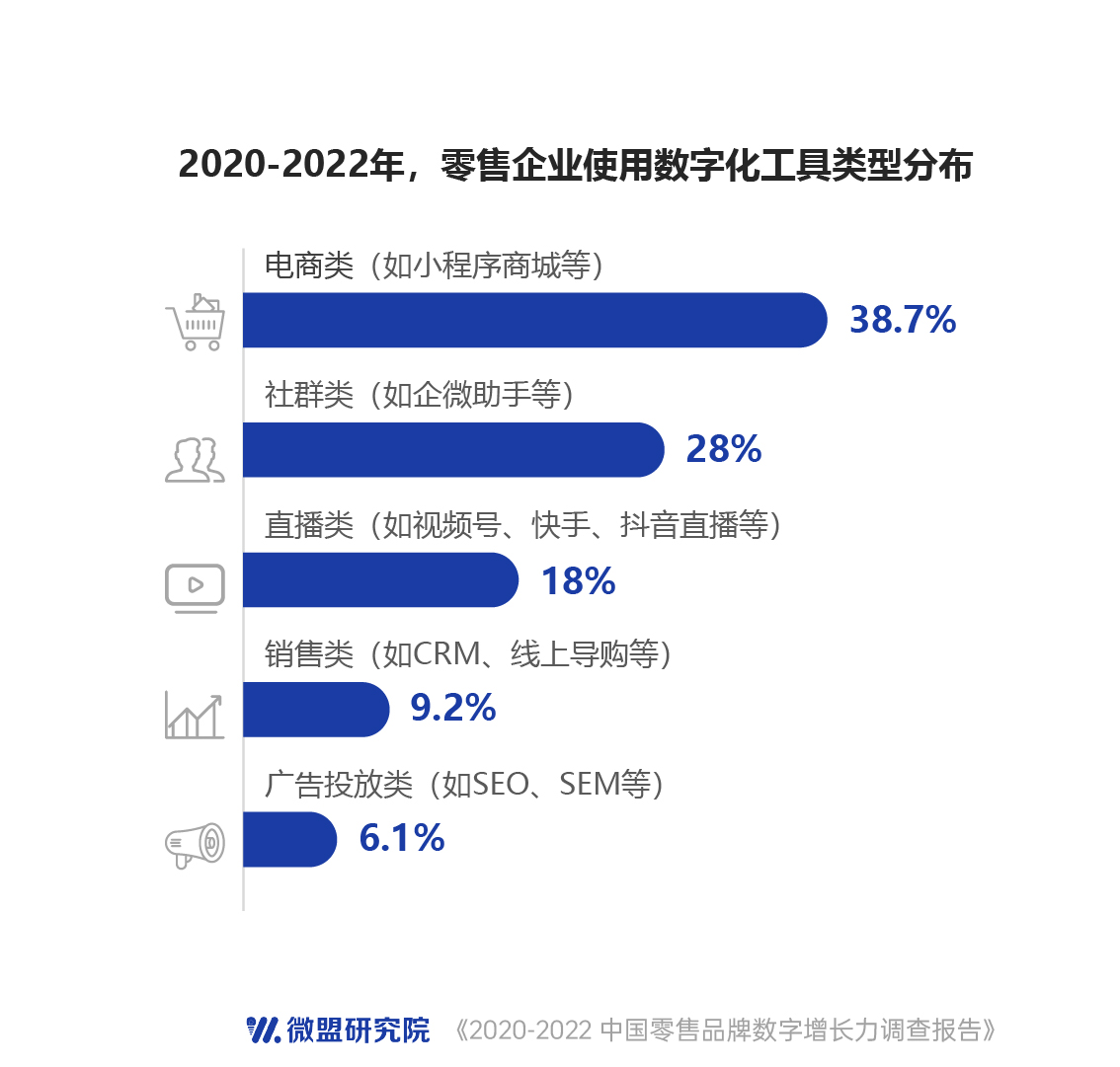 微盟报告：七成零售企业拟加大数字化投入 追赶AI风口