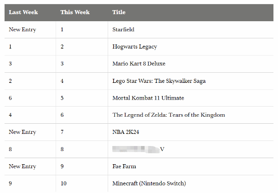 英国实体销量数据显示：《星空》Xbox版卖的比PC版好