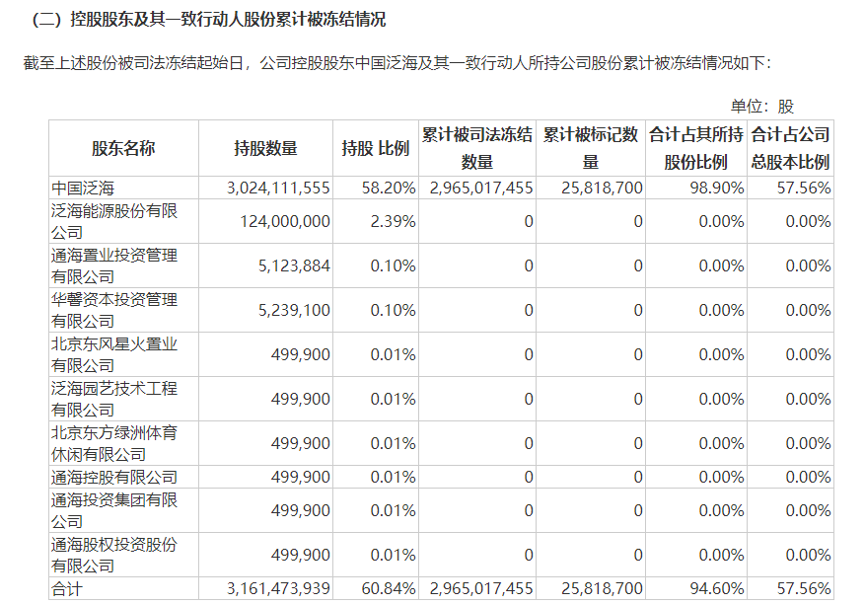 地产股惊现“天地板” 控股股东累计被冻结98.9%股份！