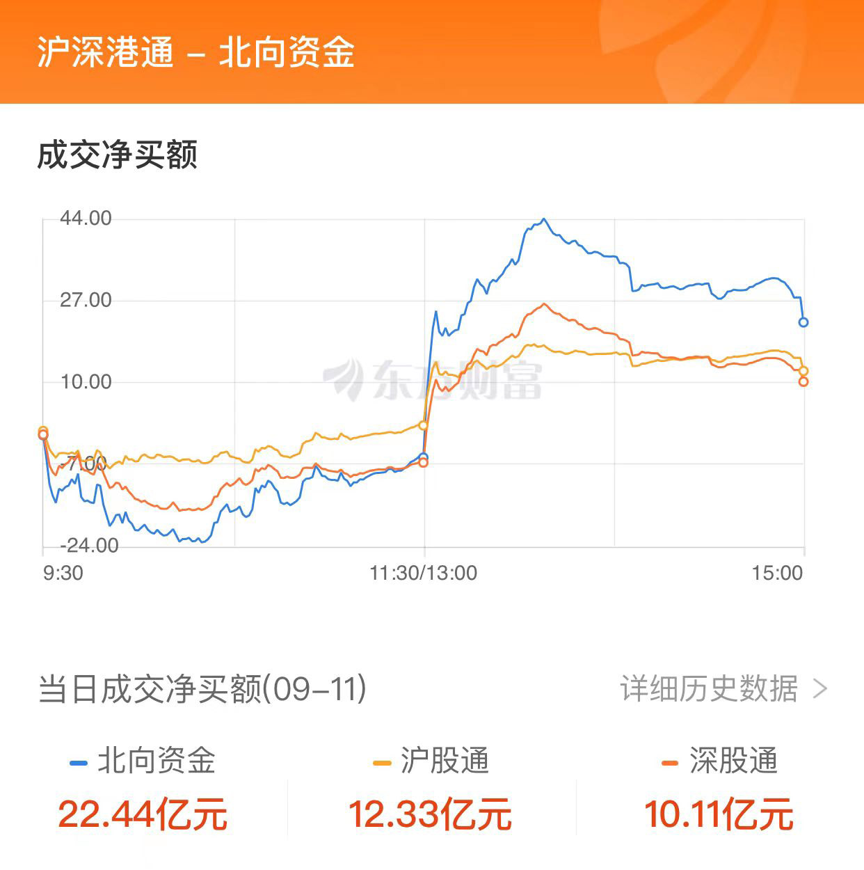 A股三大指数收涨：沪指涨近1% 医药赛道走强