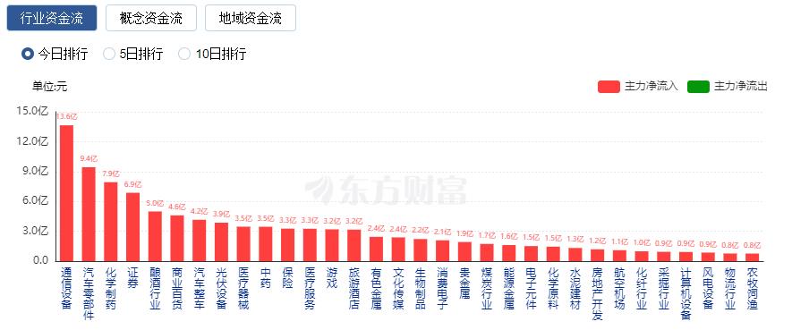 A股三大指数收涨：沪指涨近1% 医药赛道走强