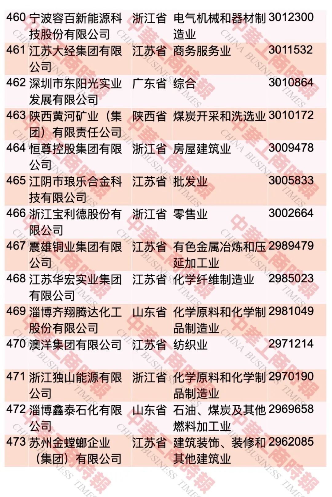 “2023中国民营企业500强”榜单发布