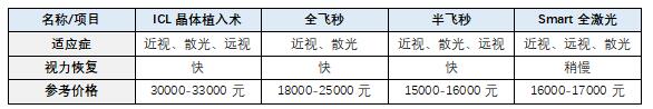 近视手术大概多少费用