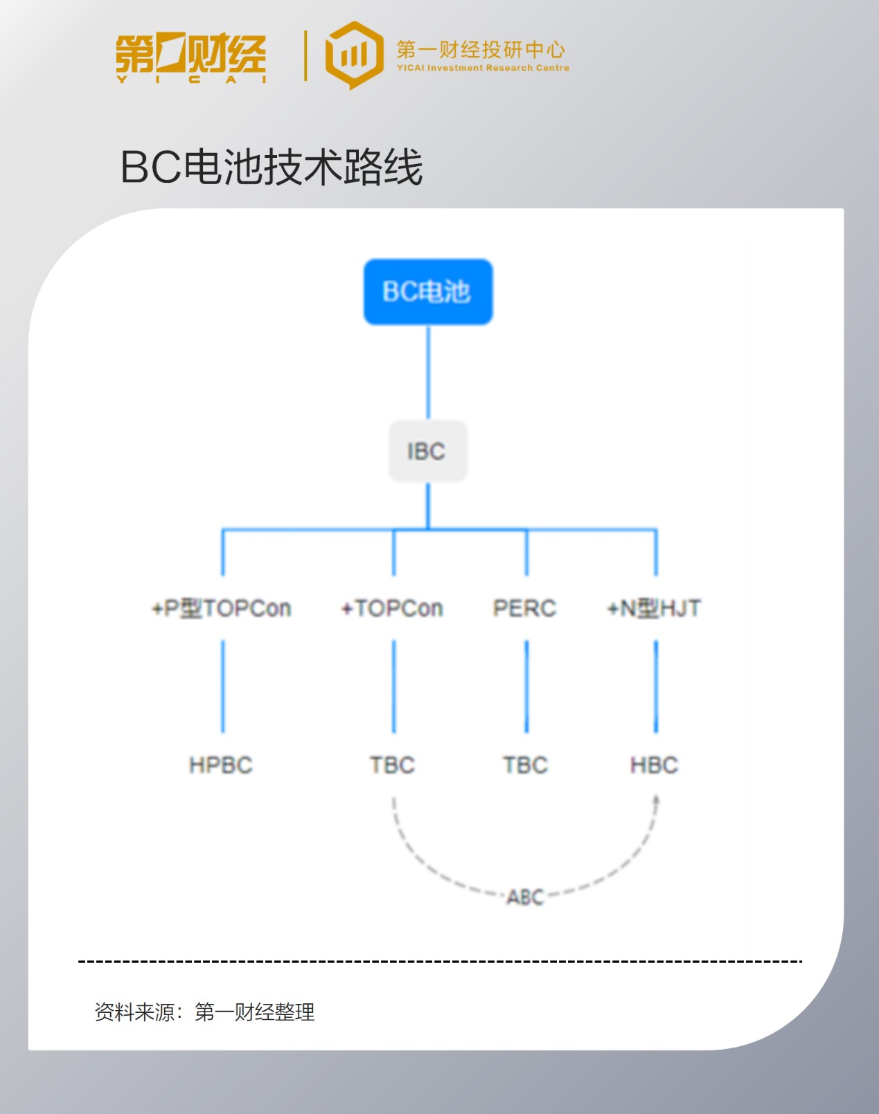 BC电池出圈，细分技术路线全梳理