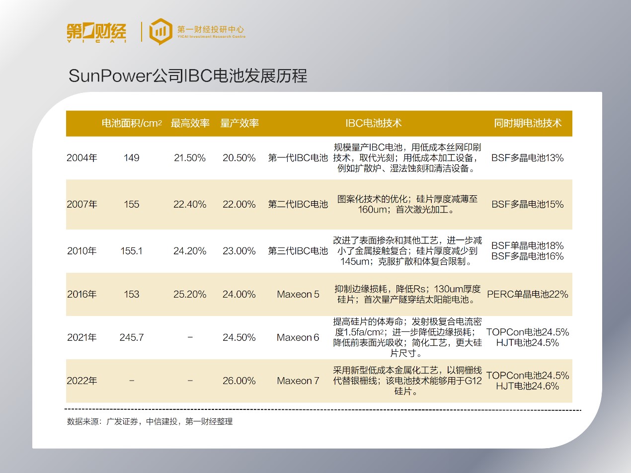 BC电池出圈，细分技术路线全梳理