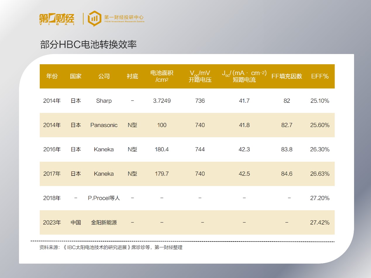 BC电池出圈，细分技术路线全梳理