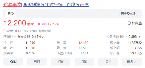 珍酒李渡领涨今日白酒股，此前三月涨幅达60%