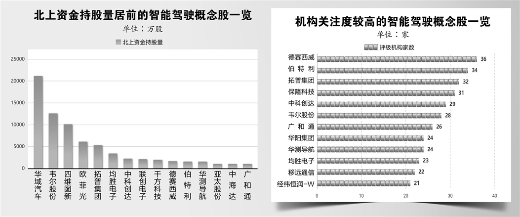 智能驾驶向高阶迈进 超七成概念股上半年实现盈利