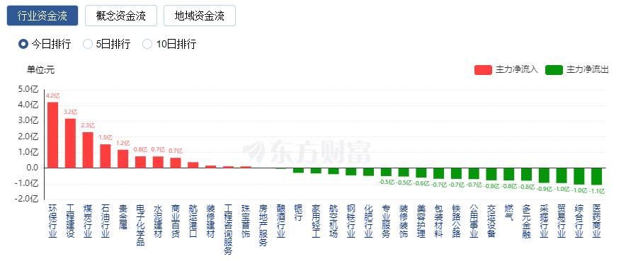 A股收跌：创业板指创年内新低 超过4200只股下跌