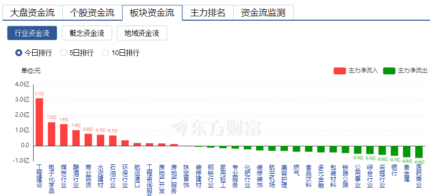 A股三大指数集体下跌 创业板指再创年内新低 福建板块掀涨停潮