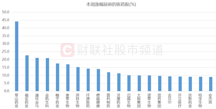 6万亿赛道人气重聚！“板块龙”20cm两连板 低估板块有望修复 关注这些超跌龙头