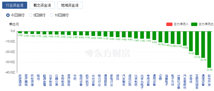 A股三大指数集体下跌 创业板指再创年内新低 福建板块掀涨停潮