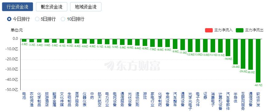 A股收跌：创业板指创年内新低 超过4200只股下跌