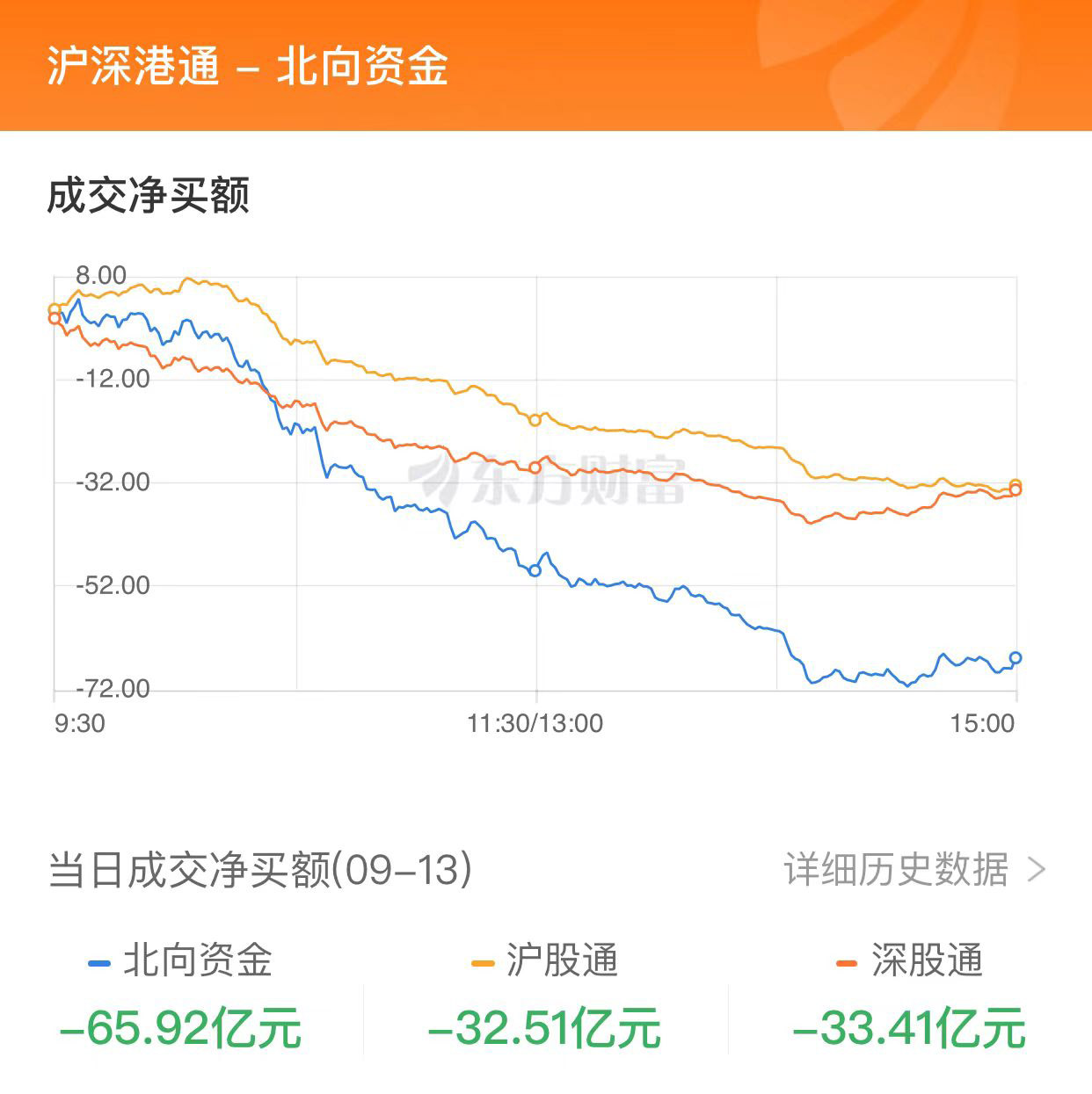 A股收跌：创业板指创年内新低 超过4200只股下跌