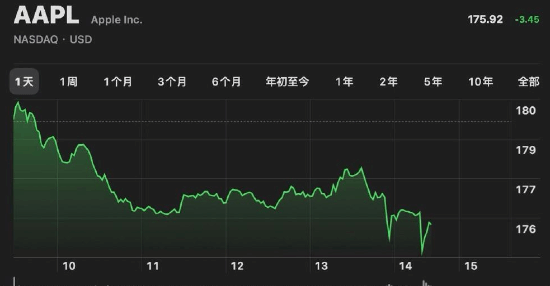 发布会播出后 苹果股价跌幅扩大至2%刷新日低