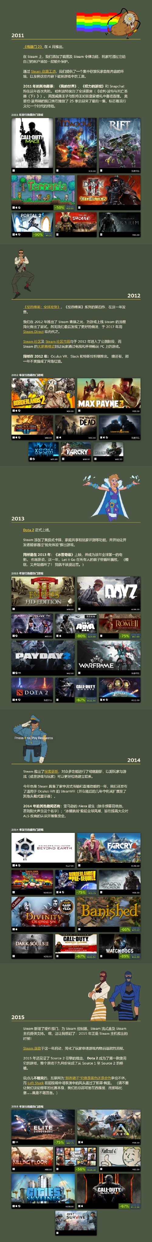 Steam上线20周年纪念页面 列举历年来热门游戏榜单