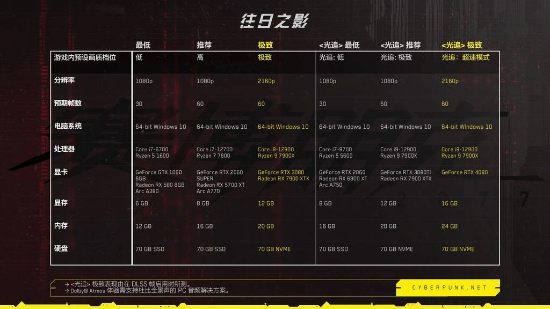 CDPR开发者澄清：《2077》新版本不会融化你的电脑