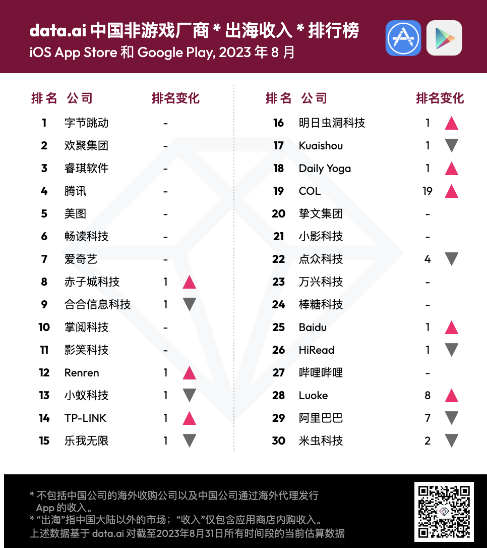 8月非游戏应用出海榜单稳定，增长集中在语音聊天和阅读