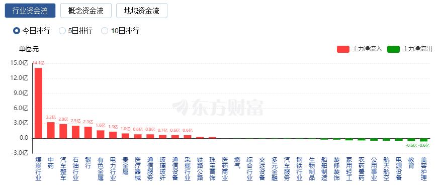 A股三大指数涨跌不一：创业板指逼近2000点大关 北向资金净卖出逾60亿