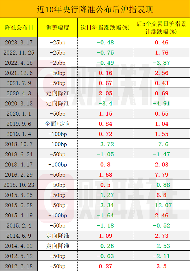 降准了 央行重磅官宣！一图看懂历次降准对A股有何影响