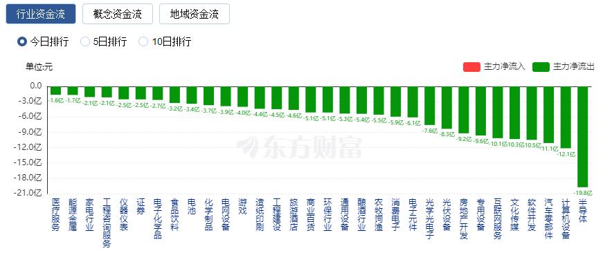 A股三大指数涨跌不一：创业板指逼近2000点大关 北向资金净卖出逾60亿