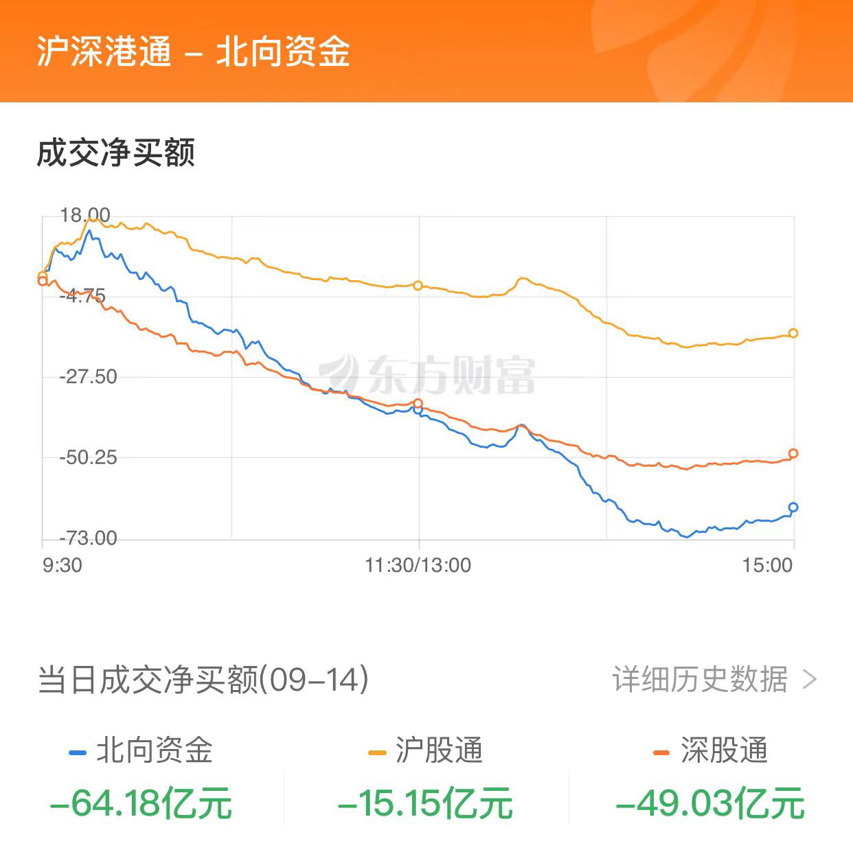 A股三大指数涨跌不一：创业板指逼近2000点大关 北向资金净卖出逾60亿