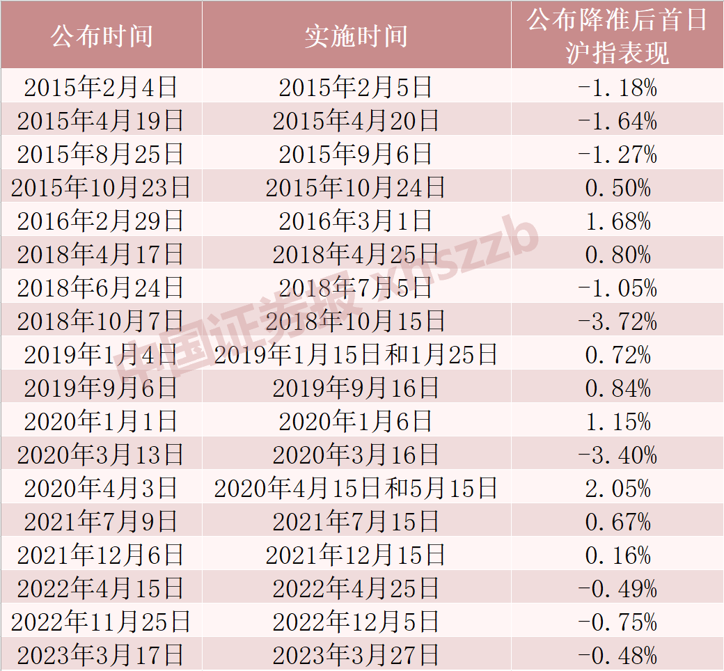 央行：9月15日下调存款准备金率0.25个百分点