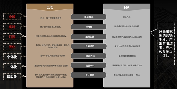 神策数据：领先金融机构如何基于 CJO落地数字化客户经营？