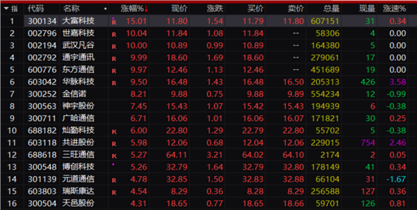 利好来袭！华为、中兴突传重磅，1.8万亿资产全线飙升！