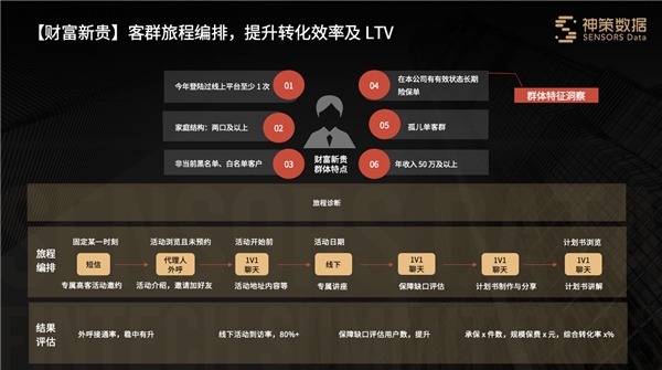 神策数据：领先金融机构如何基于 CJO落地数字化客户经营？