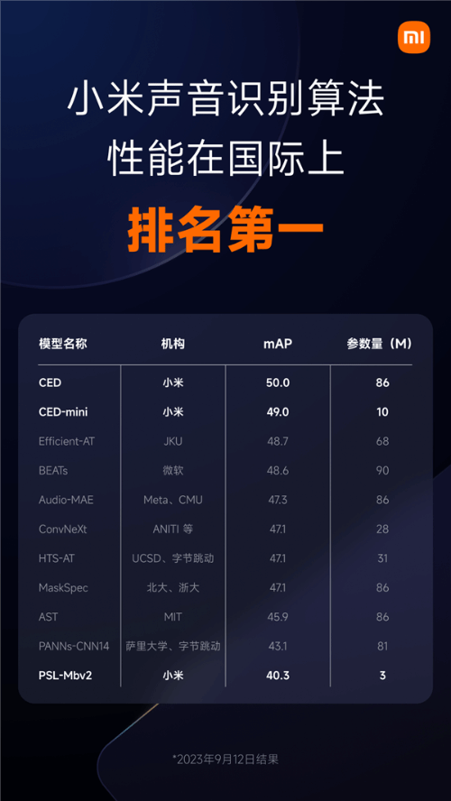 小米声音识别算法性能新突破：国际排名第一！