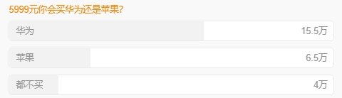5999元买华为还是苹果登热搜 网友投票一边倒