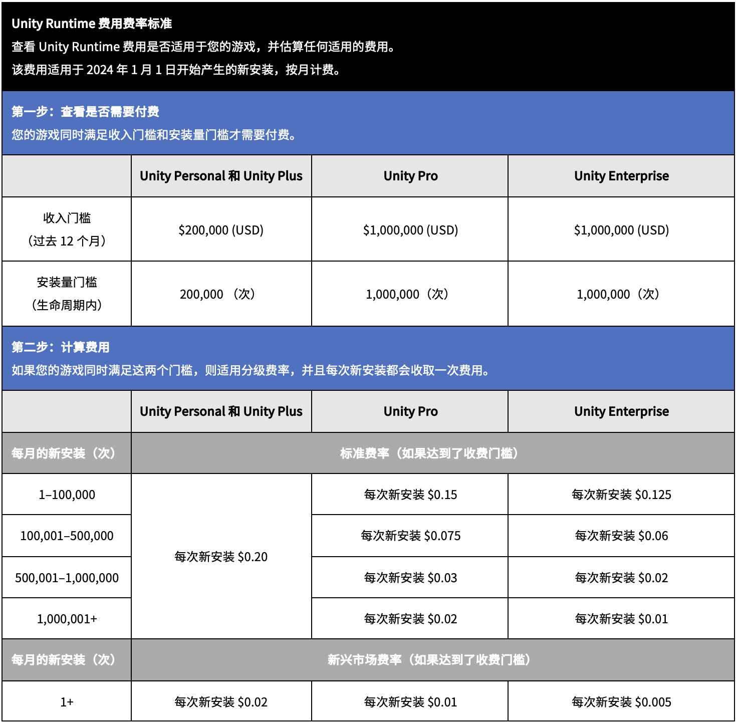 Unity引发游戏圈“地震” 按游戏下载量“征税”合理吗？