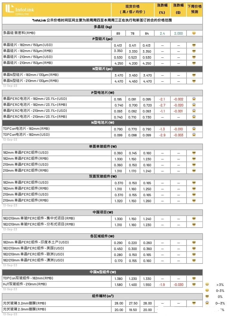 光伏周报：交建股份收购光伏企业 常山北明以合作方式建设光伏项目