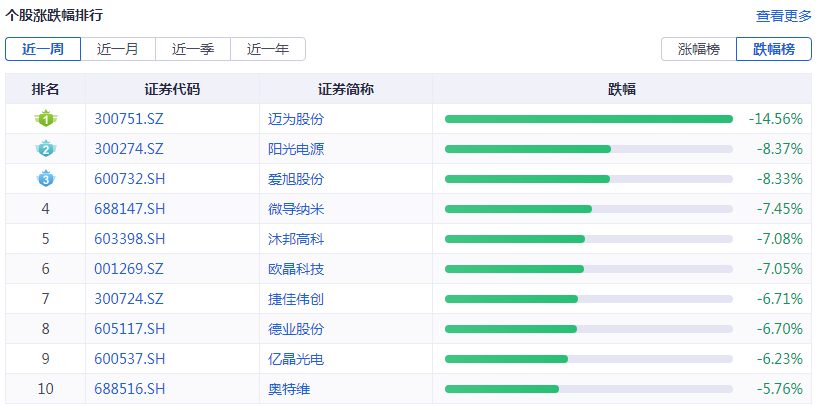 光伏周报：交建股份收购光伏企业 常山北明以合作方式建设光伏项目