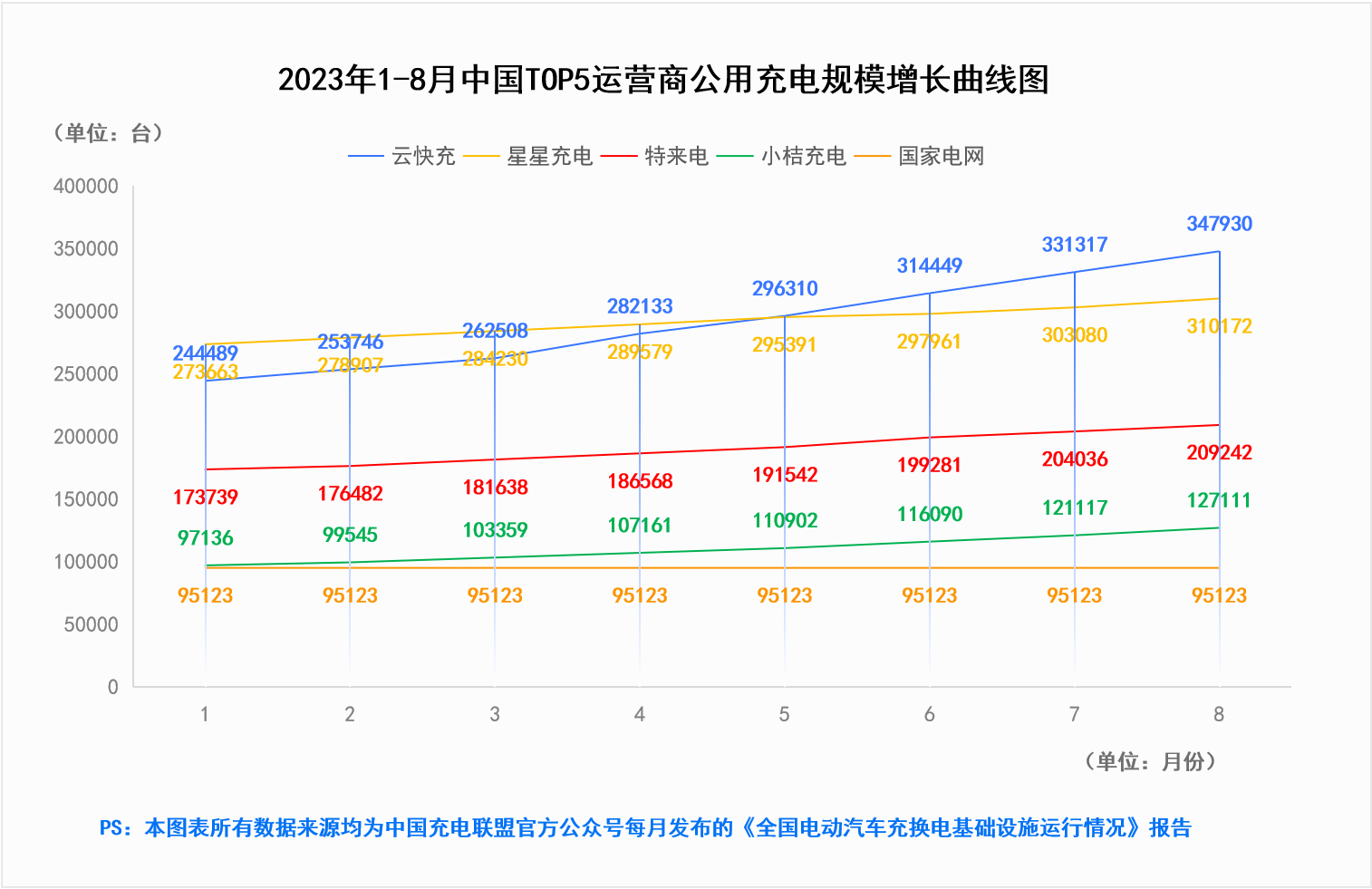 云快充：以全国最大公用充电网络助推行业发展