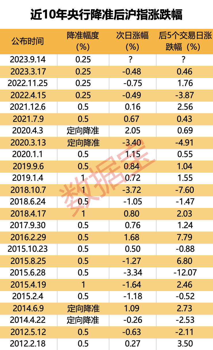 年内第二场“及时雨” 大盘会怎么走？数据揭秘降准后市场上涨概率！