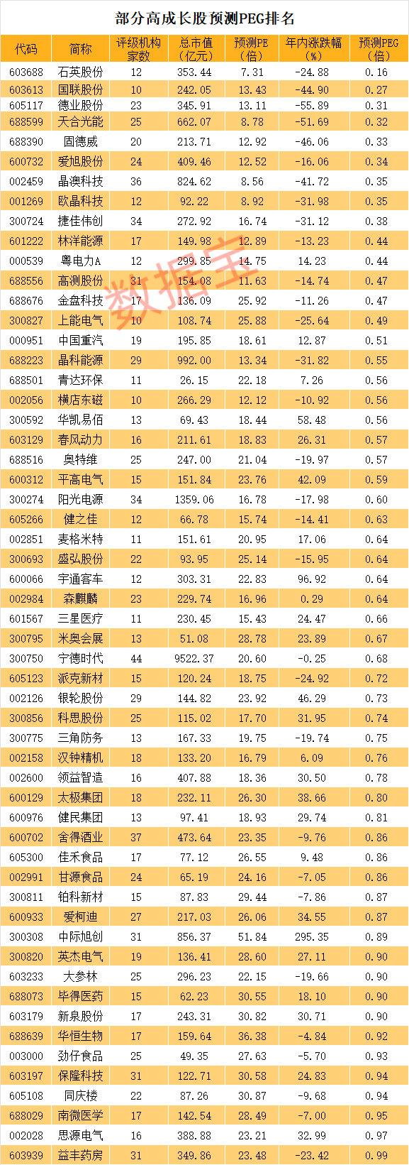 2000点保卫战打响 创业板指再创阶段新低！哪些股或被错杀？PEG不足1倍优质高成长股曝光