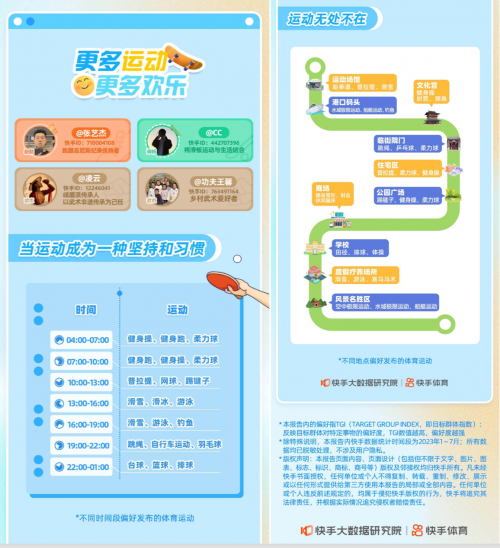 《2023快手群众体育数据报告》发布：云贵爱篮球，海南爱排球