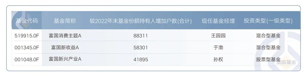 中报人气基金出炉 富国基金旗下多只权益基金获投资者“加码”